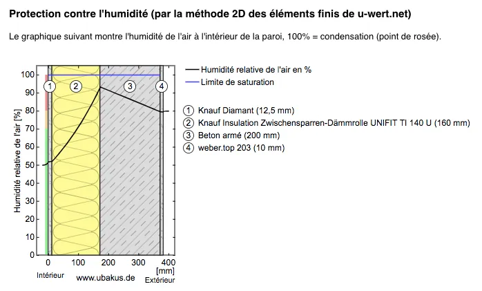 Présence de condensation au point de rosée dans une paroi
